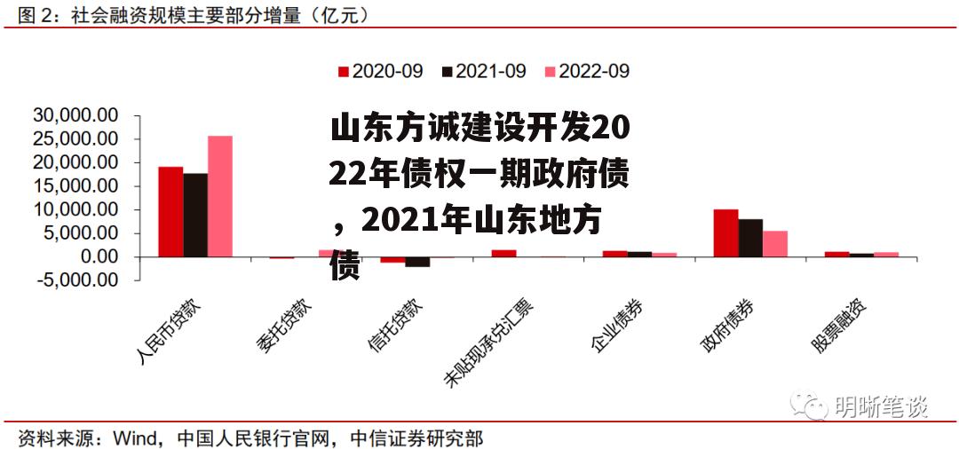 山东方诚建设开发2022年债权一期政府债，2021年山东地方债