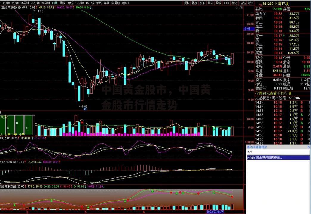 中国黄金股市，中国黄金股市行情走势