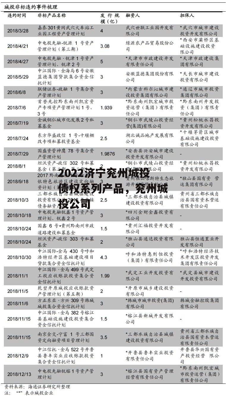 2022济宁兖州城投债权系列产品，兖州城投公司