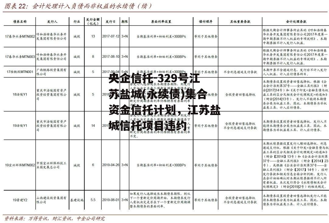 央企信托-329号江苏盐城(永续债)集合资金信托计划，江苏盐城信托项目违约