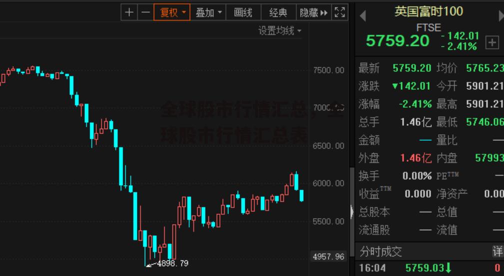 全球股市行情汇总，全球股市行情汇总表