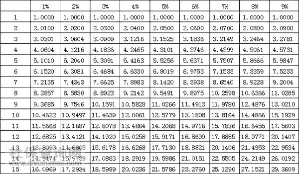 年金终值系数公式，年金终值系数公式计算举例