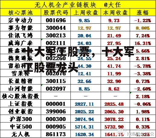 十大军工股票，十大军工股票龙头