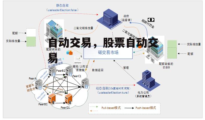 自动交易，股票自动交易