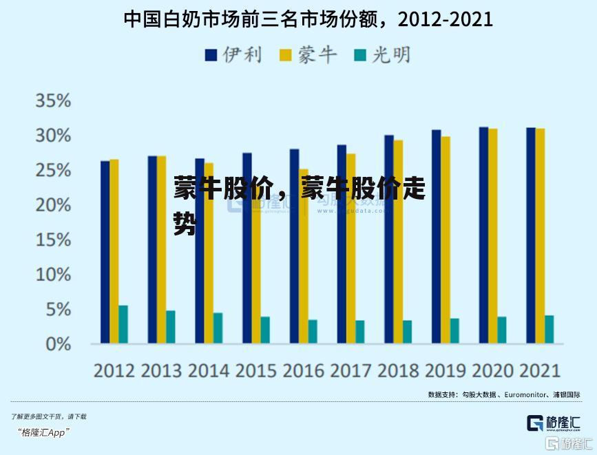 蒙牛股价，蒙牛股价走势