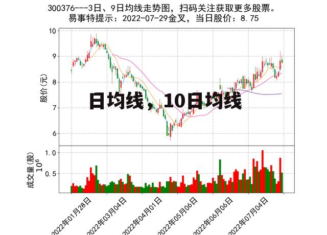 日均线，10日均线