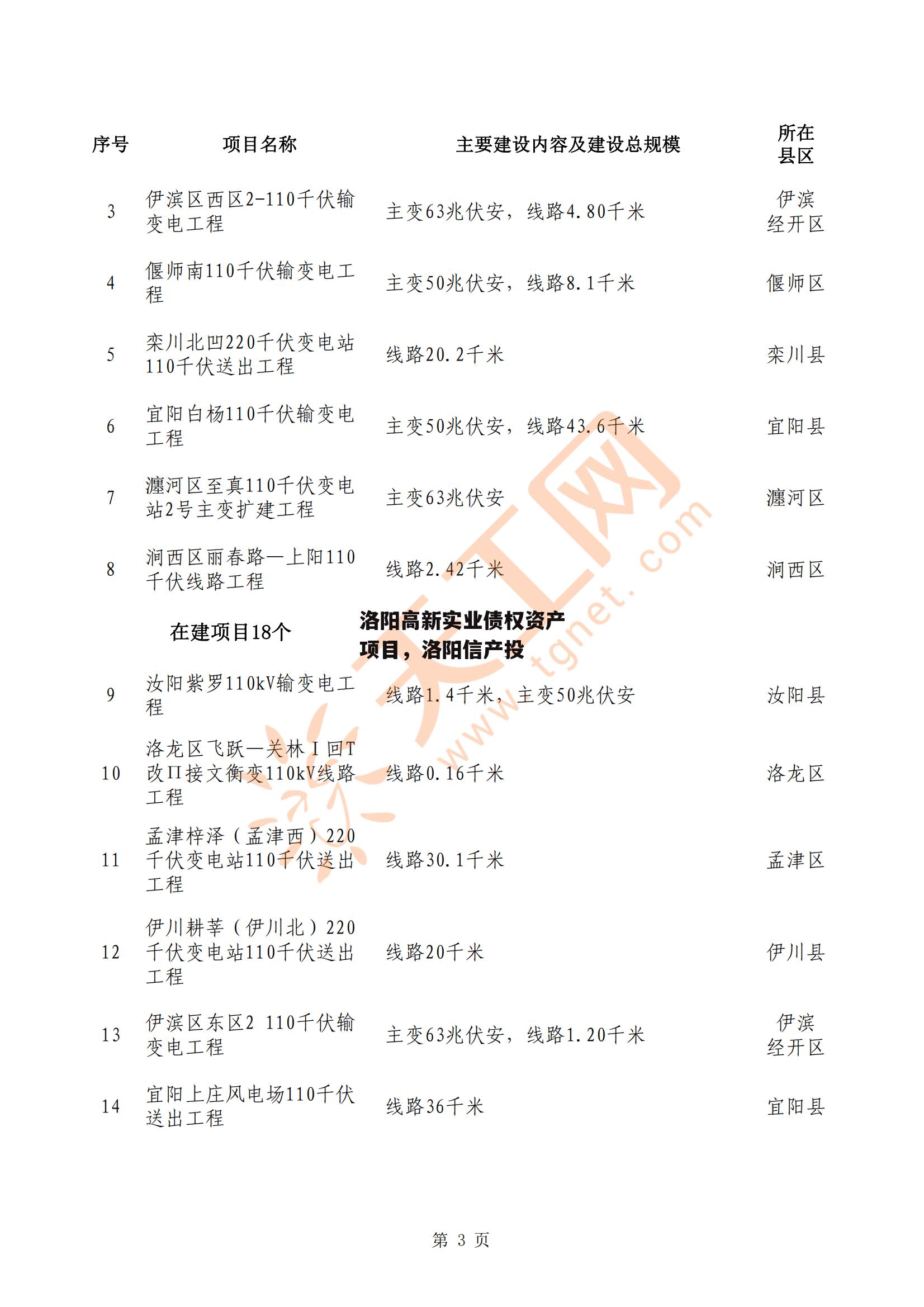 洛阳高新实业债权资产项目，洛阳信产投