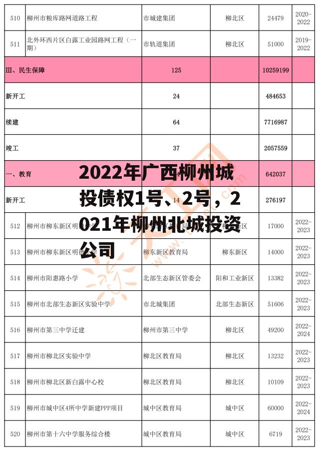 2022年广西柳州城投债权1号、2号，2021年柳州北城投资公司