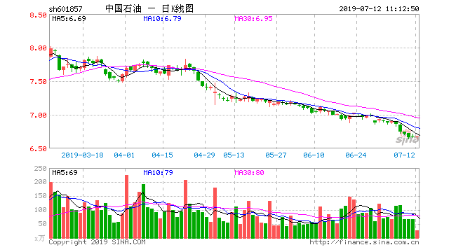 股票601857，石油股票601857