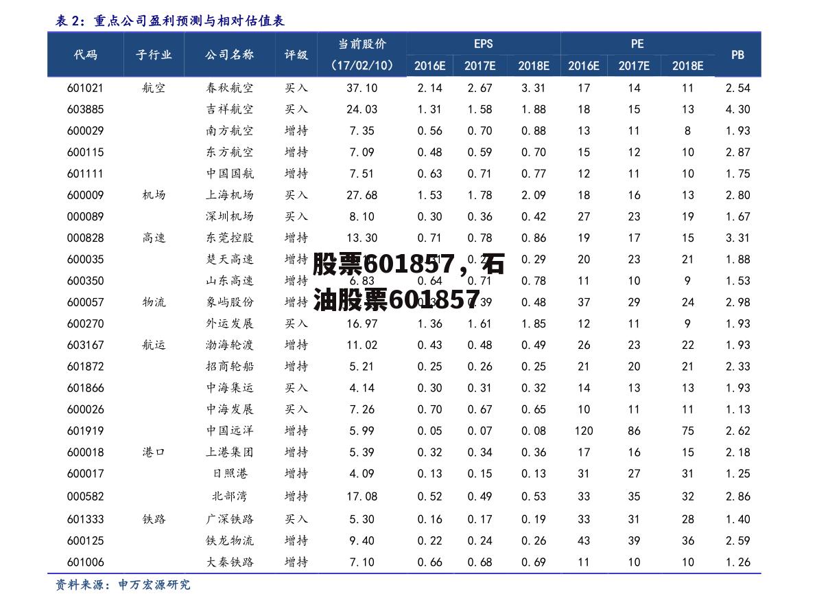 股票601857，石油股票601857