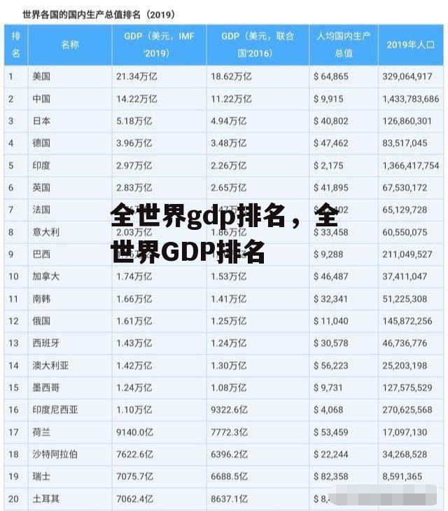 全世界gdp排名，全世界GDP排名