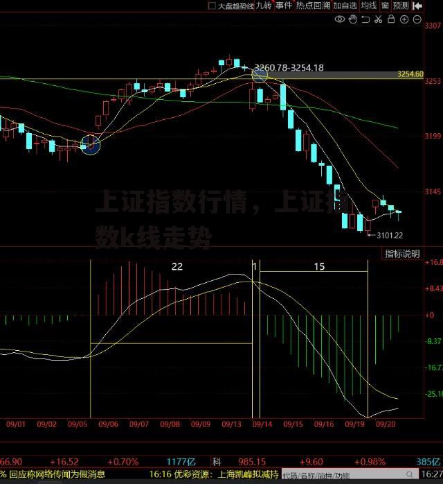 上证指数行情，上证指数k线走势