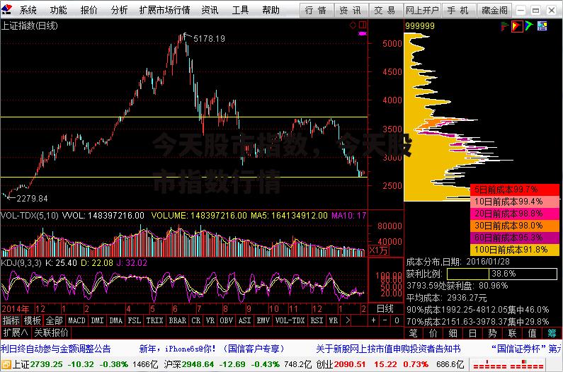 今天股市指数，今天股市指数行情