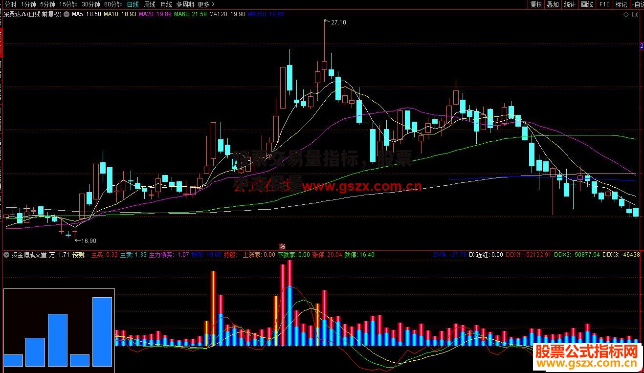 股票交易量指标，股票中交易量