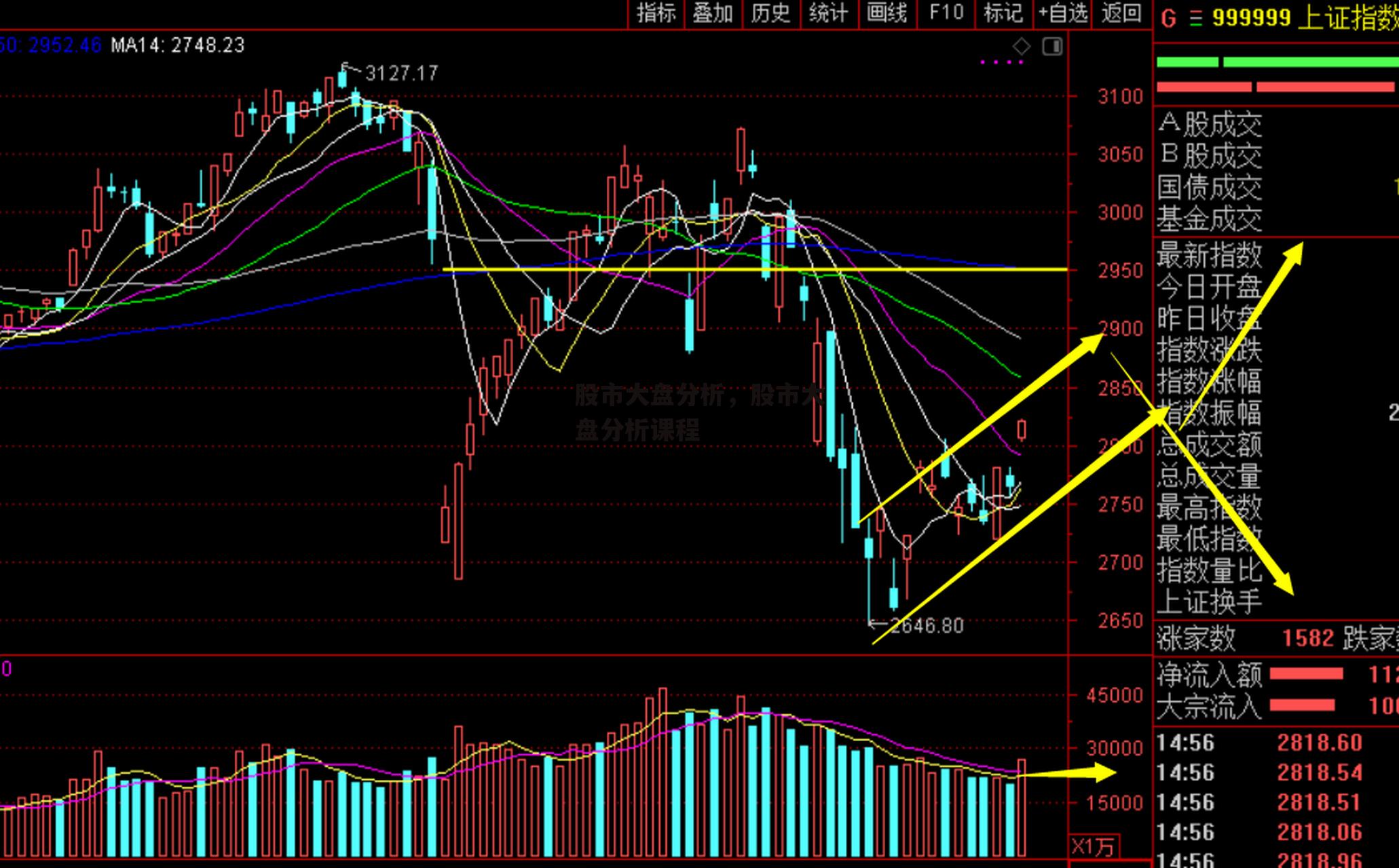 股市大盘分析，股市大盘分析课程