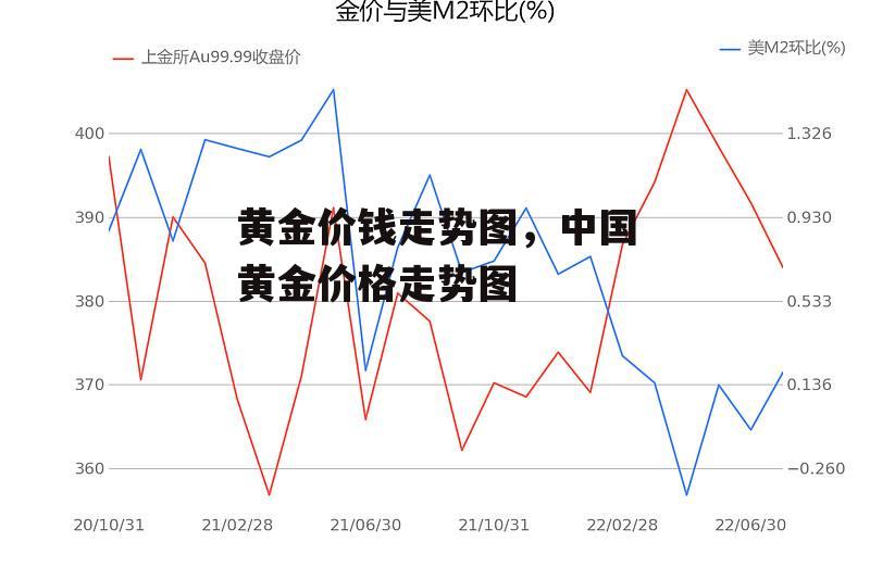 黄金价钱走势图，中国黄金价格走势图