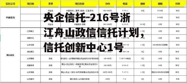 央企信托-216号浙江舟山政信信托计划，信托创新中心1号