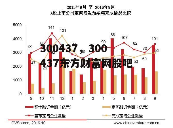 300437，300437东方财富网股吧