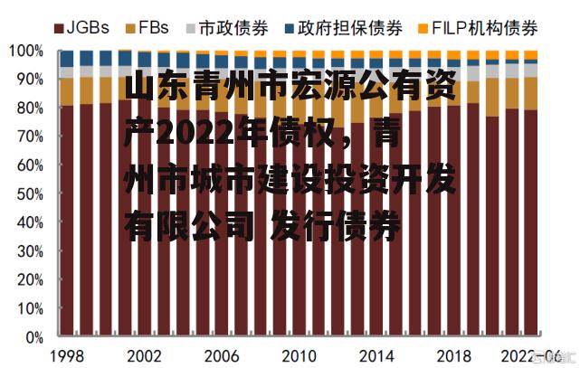 山东青州市宏源公有资产2022年债权，青州市城市建设投资开发有限公司 发行债券