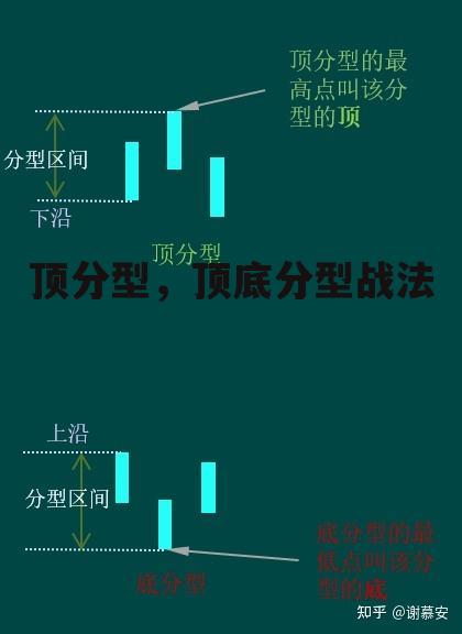 顶分型，顶底分型战法