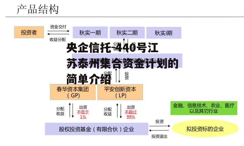 央企信托-440号江苏泰州集合资金计划的简单介绍