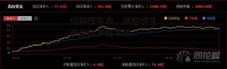 结构性牛市，结构性牛市和技术性牛市