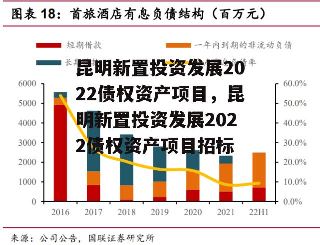 昆明新置投资发展2022债权资产项目，昆明新置投资发展2022债权资产项目招标