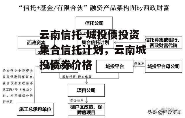 云南信托-城投债投资集合信托计划，云南城投债券价格