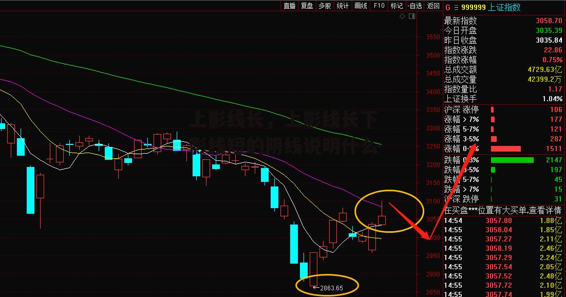 上影线长，上影线长下影线短的阴线说明什么