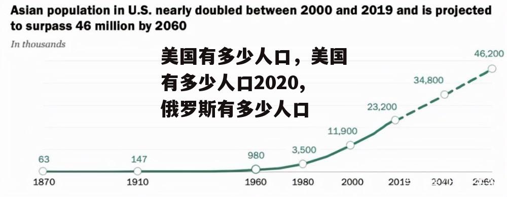 美国有多少人口，美国有多少人口2020,俄罗斯有多少人口