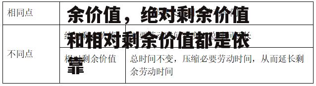 绝对剩余价值和相对剩余价值，绝对剩余价值和相对剩余价值都是依靠