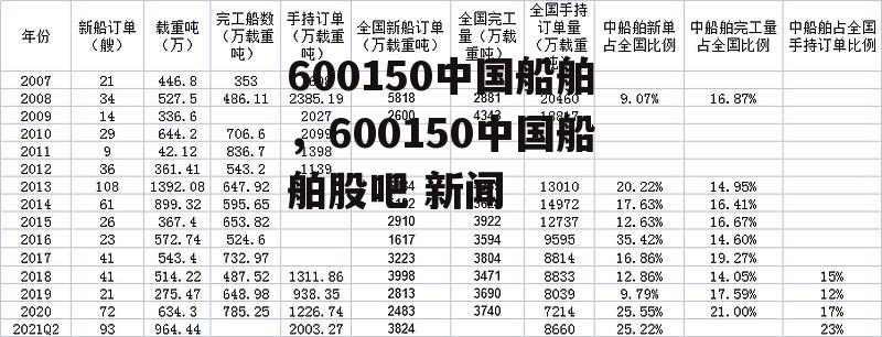 600150中国船舶，600150中国船舶股吧 新闻