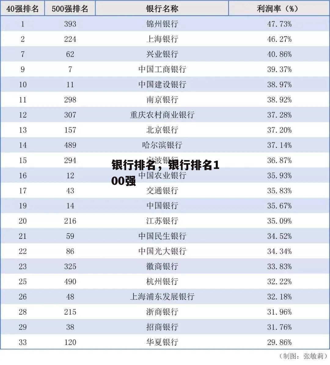 银行排名，银行排名100强