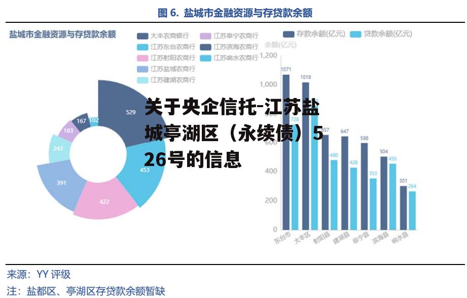 关于央企信托-江苏盐城亭湖区（永续债）526号的信息