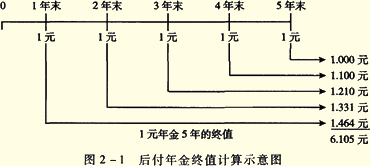 普通年金终值公式，普通年金终值公式推导视频