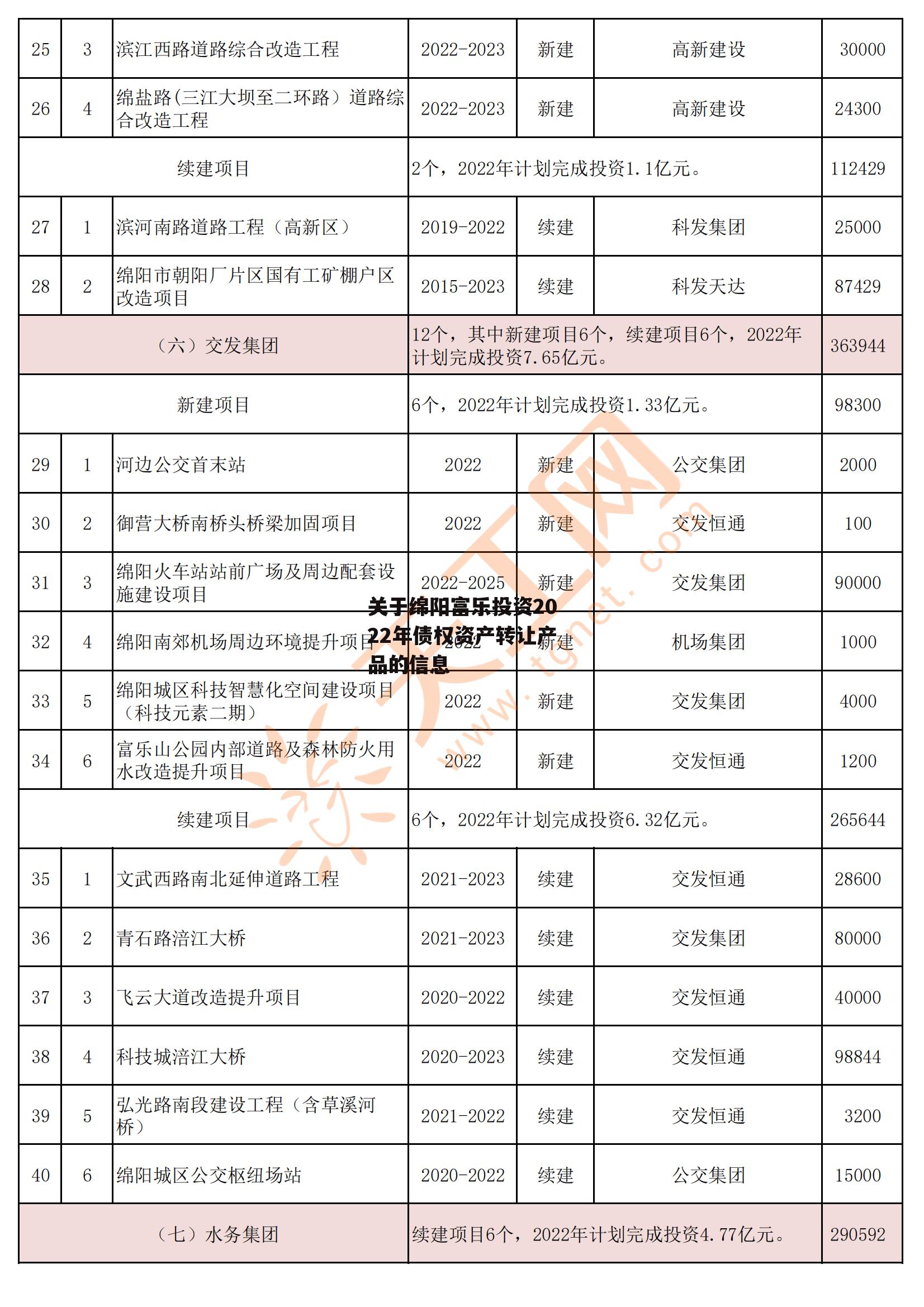 关于绵阳富乐投资2022年债权资产转让产品的信息