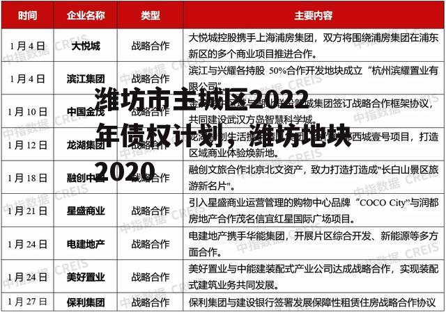 潍坊市主城区2022年债权计划，潍坊地块2020