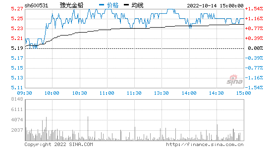 豫光金铅股票，豫光金铅股票代码是多少