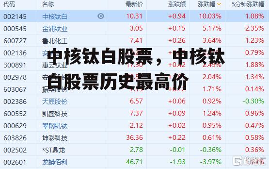 中核钛白股票，中核钛白股票历史最高价