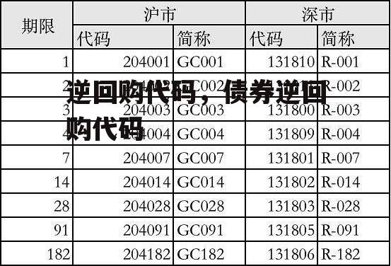 逆回购代码，债券逆回购代码