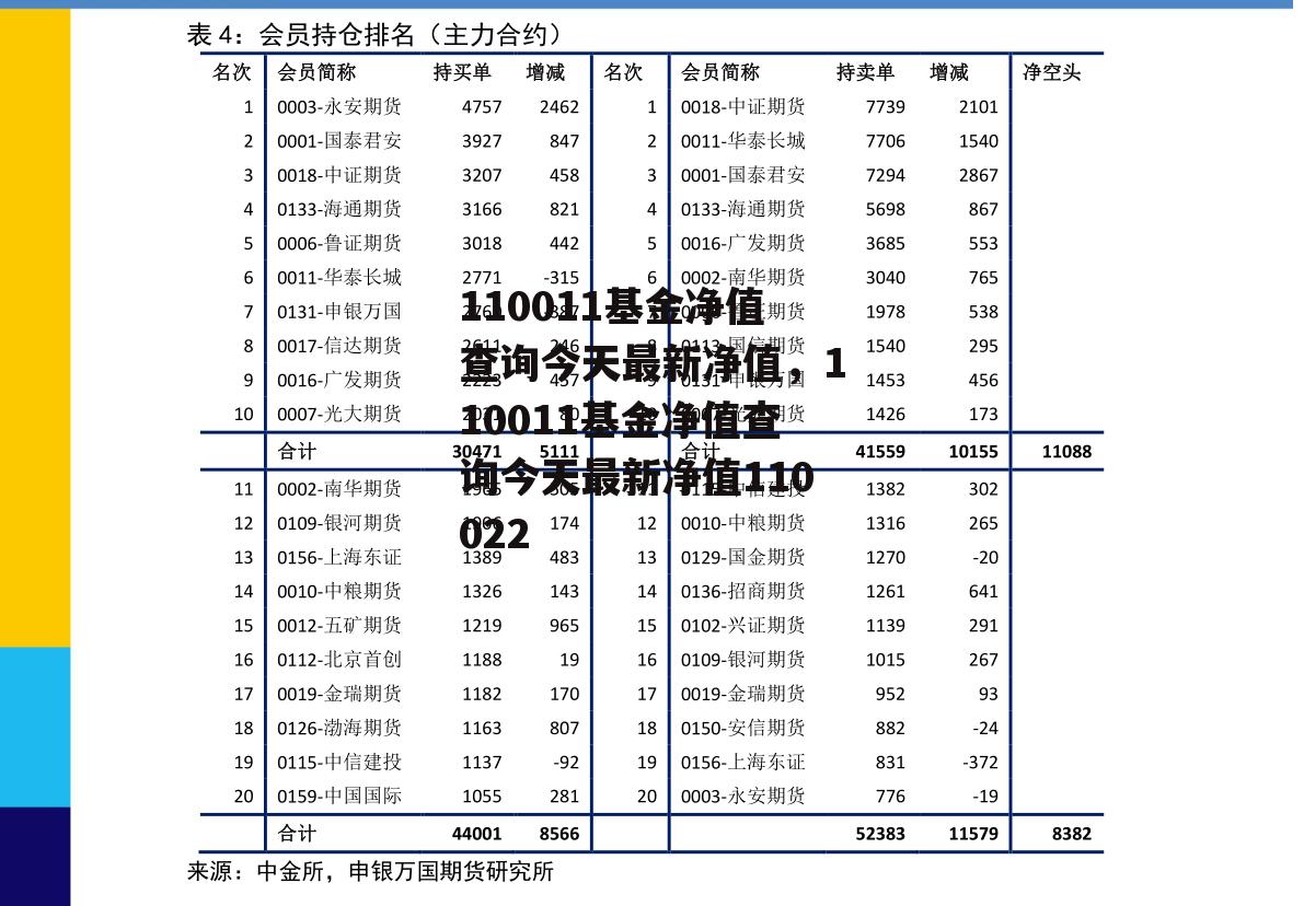 110011基金净值查询今天最新净值，110011基金净值查询今天最新净值110022