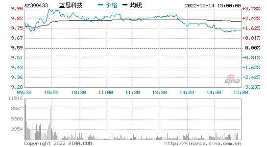 300433，300433股票行情