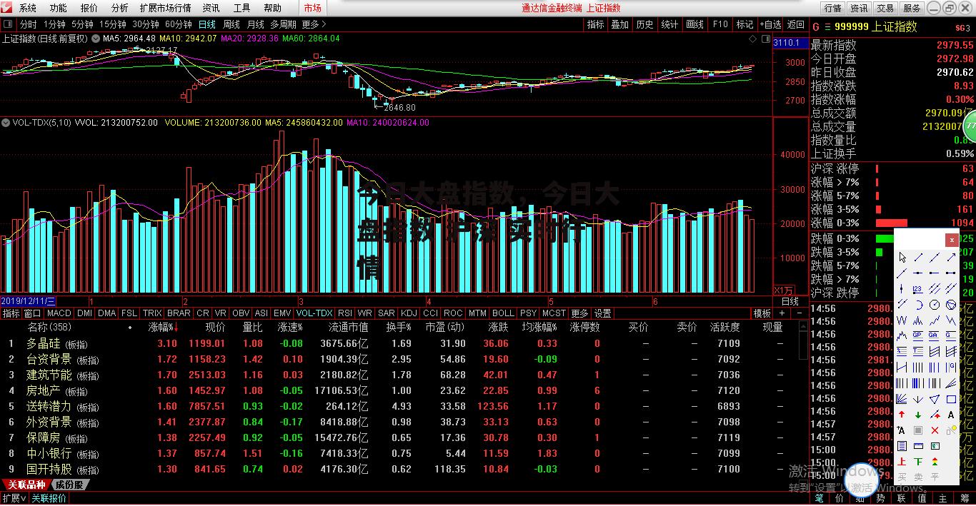 今日大盘指数，今日大盘指数 沪深 实时行情