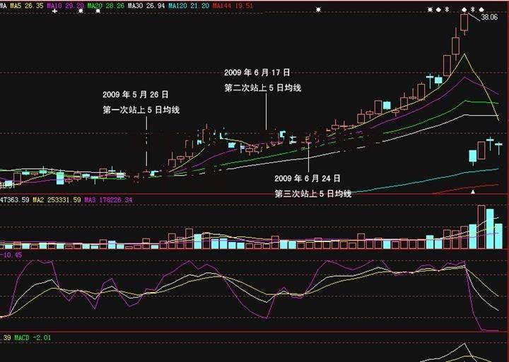 怎样选股，怎样选股票新手上路