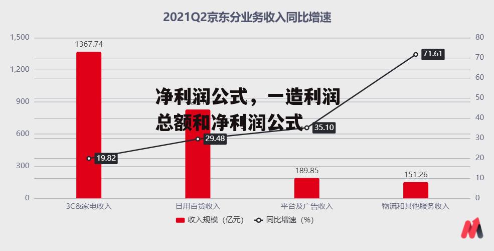 净利润公式，一造利润总额和净利润公式