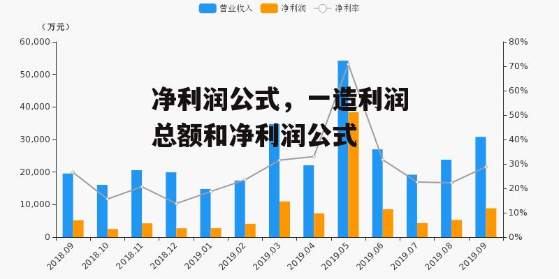 净利润公式，一造利润总额和净利润公式