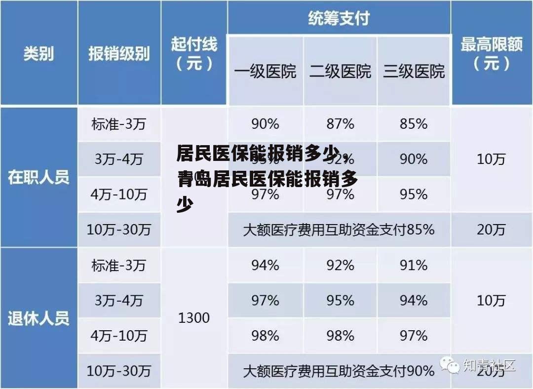 居民医保能报销多少，青岛居民医保能报销多少