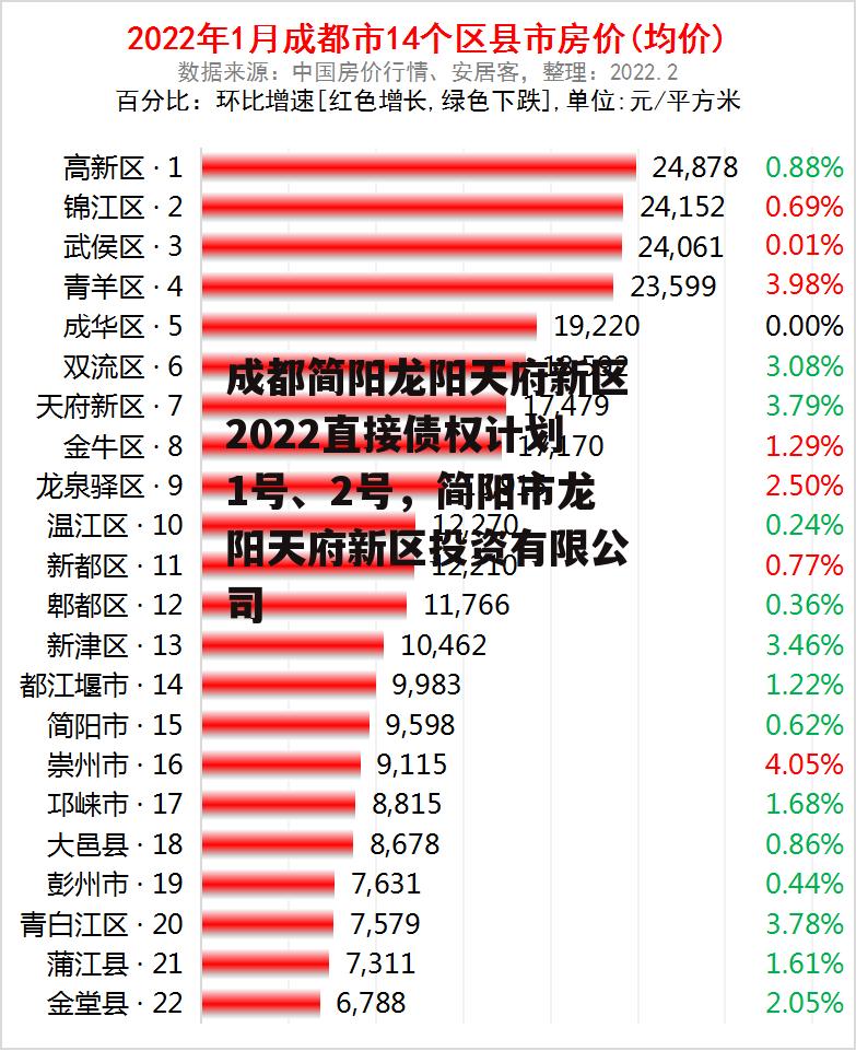 成都简阳龙阳天府新区2022直接债权计划1号、2号，简阳市龙阳天府新区投资有限公司