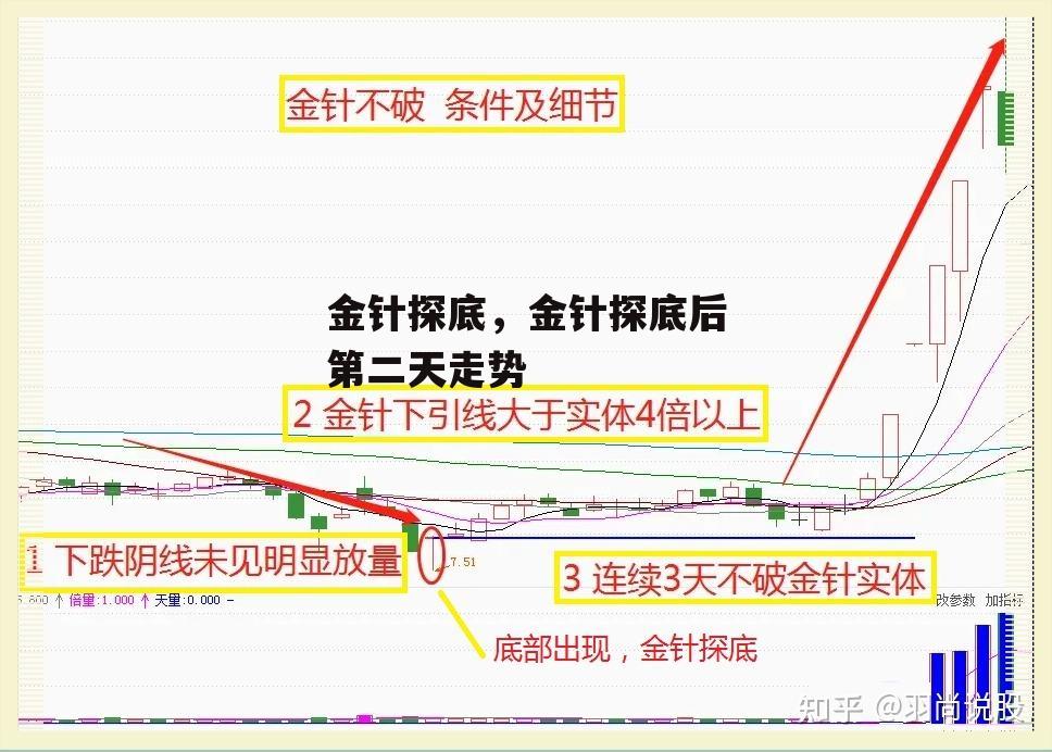 金针探底，金针探底后第二天走势