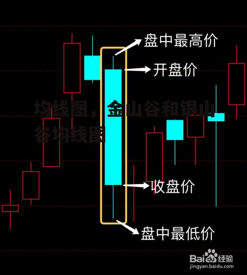 均线图，金山谷和银山谷均线图